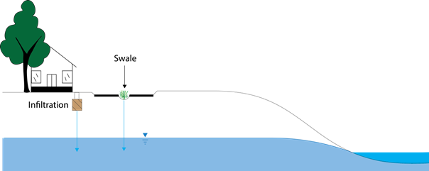 Figure B-2: Conceptual model for the drainage Configuration 1: Infiltration (road reserve, POS and urban residential)