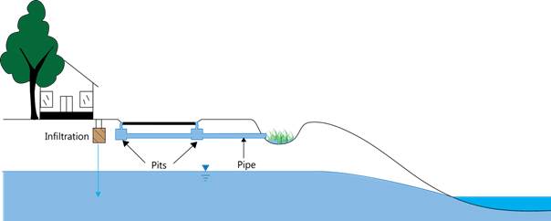 Figure B-3: Conceptual model for the drainage Configuration 2: Infiltration (urban residential and POS) and Piped Drainage (road reserve)