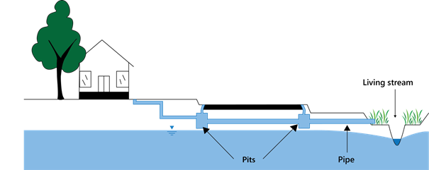 piped drainage with lot connection