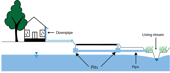 overland flow for urban allotments that drain to a pit-and-pipe system for roads