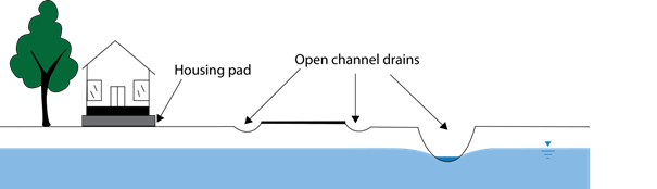 Figure B-5: Conceptual model for the drainage Type 1: Open channel drains