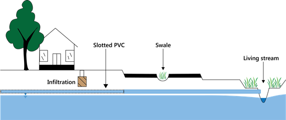 Figure B-6: Conceptual model for the drainage Configuration 5: Subsoil drainage (road reserve and urban residential)