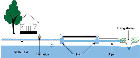 Figure B-7: Conceptual model for the drainage Configuration 6: Subsoil drainage (urban residential) and piped drainage (road reserve)