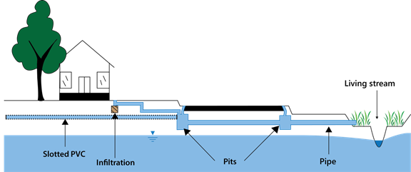 Figure B-8: Conceptual model for the drainage Configuration 7: Subsoil drainage – partial lot connection (urban residential) and piped drainage (road reserve)