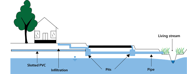 Figure B-9: Conceptual model for the drainage Configuration 8: Subsoil drainage – full lot connection (urban residential) and piped drainage (road reserve)