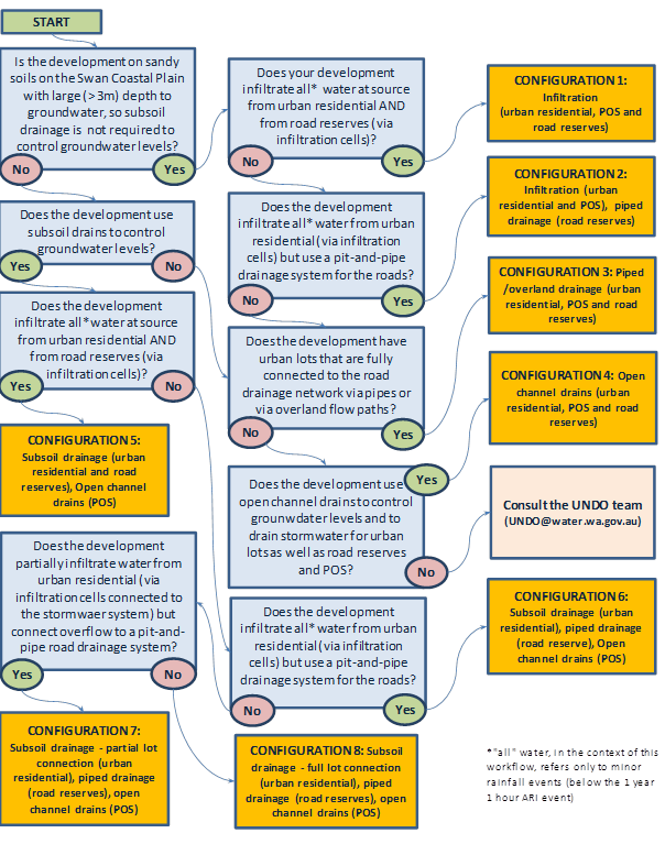 Figure B-1: Decision tree for configuring subregions based on drainage type for the UNDO tool