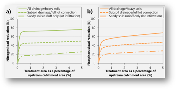 Efficiencies of various inflow sources of drainage for inline treatments in the UNDO tool