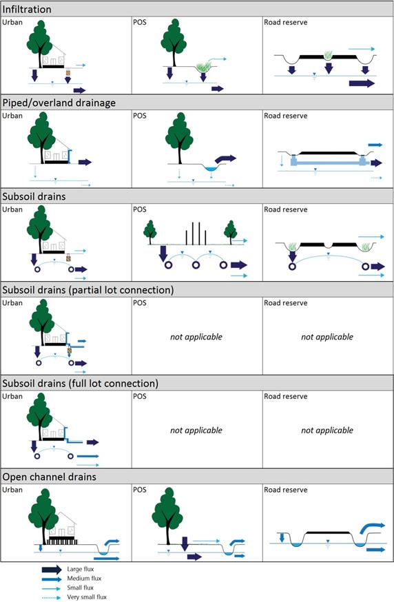 Six drainage types diagram