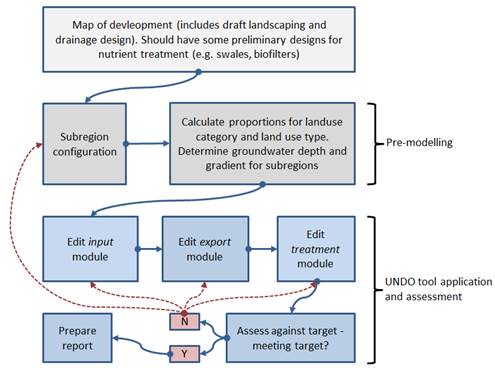 Flow diagram outlining the approach for using the UNDO tool