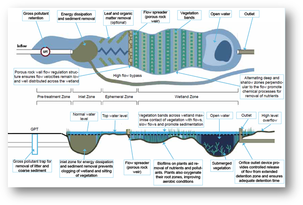 Typical schematic plan for contructed wetland