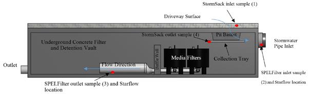 Schematic of spiral wrapped media filter installation