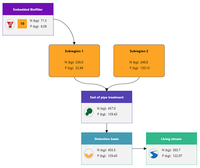 Nutrient treatment canvas with a configured treatment train for the UNDO tool