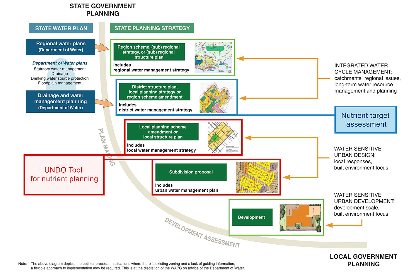 planning process