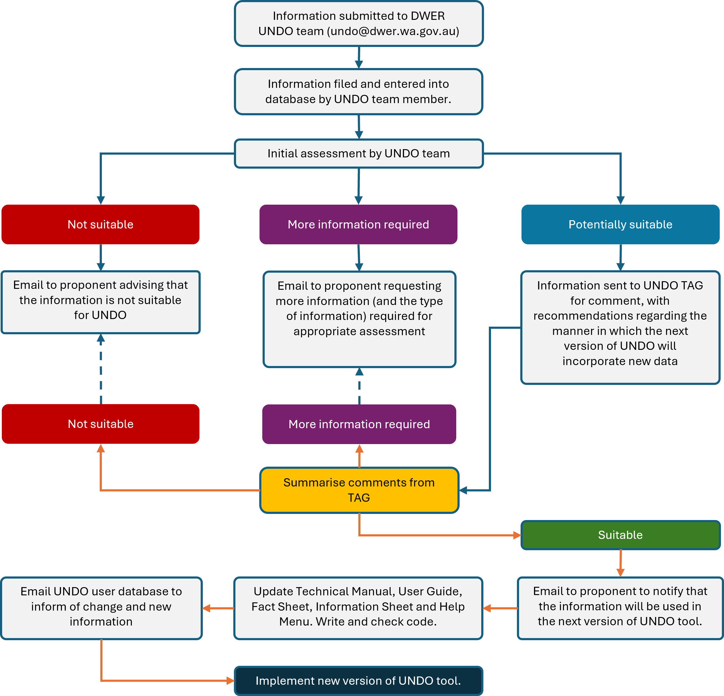 Version update process for the UNDO tool